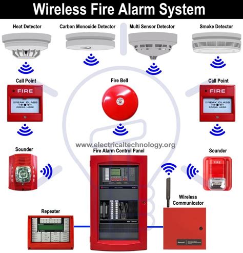 types of fire alarm panel